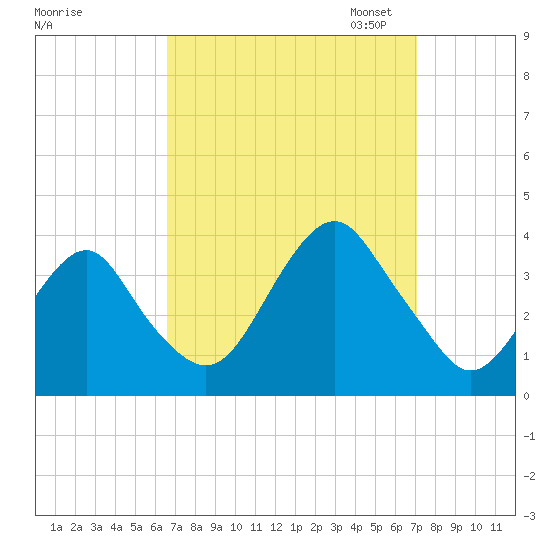 Brielle tide chart for Monday, September 15, 2025