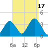 Brielle tide chart for Wednesday, September 17, 2025