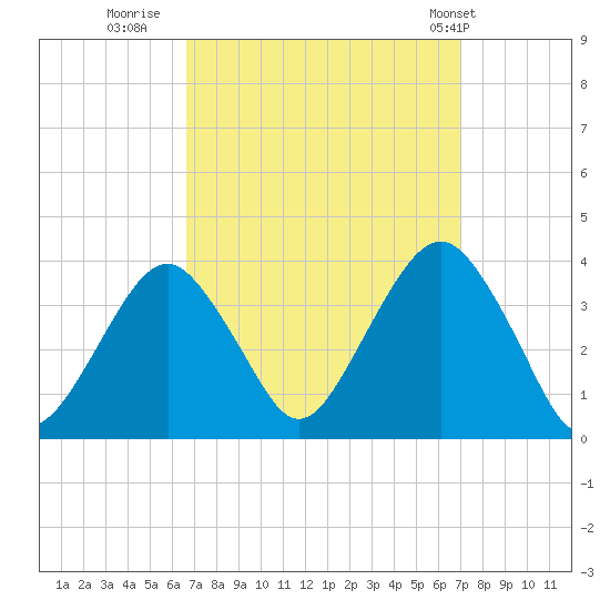 Brielle tide chart for Thursday, September 18, 2025