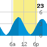 Brielle tide chart for Tuesday, September 23, 2025