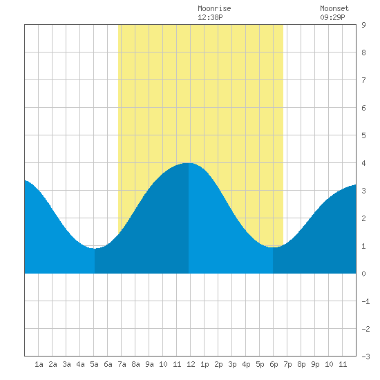 Brielle tide chart for Saturday, September 27, 2025