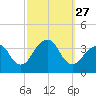 Brielle tide chart for Saturday, September 27, 2025