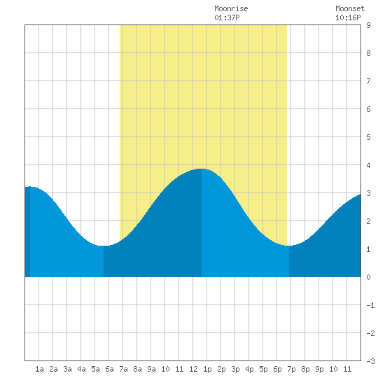 Brielle tide chart for Sunday, September 28, 2025