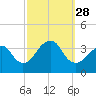Brielle tide chart for Sunday, September 28, 2025