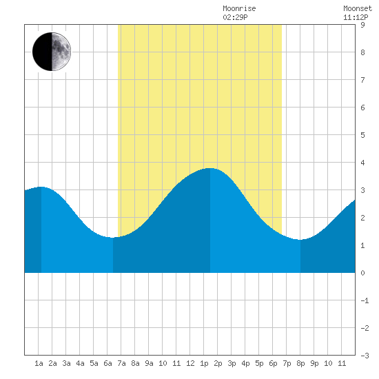 Brielle tide chart for Monday, September 29, 2025