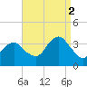 Brielle tide chart for Tuesday, September 2, 2025