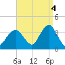 Brielle tide chart for Thursday, September 4, 2025