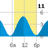 Brielle tide chart for Saturday, October 11, 2025