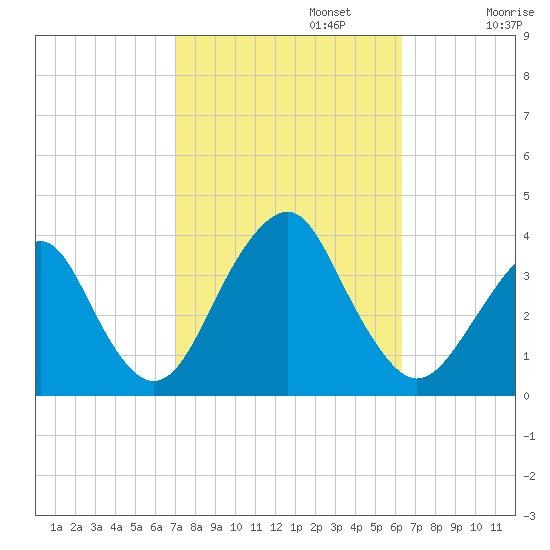Brielle tide chart for Sunday, October 12, 2025