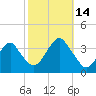 Brielle tide chart for Tuesday, October 14, 2025