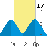 Brielle tide chart for Friday, October 17, 2025