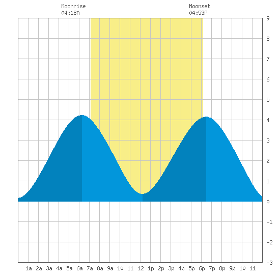 Brielle tide chart for Saturday, October 18, 2025