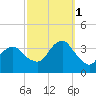Brielle tide chart for Wednesday, October 1, 2025