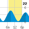 Brielle tide chart for Wednesday, October 22, 2025