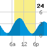 Brielle tide chart for Friday, October 24, 2025
