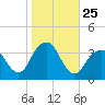 Brielle tide chart for Saturday, October 25, 2025