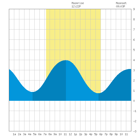 Brielle tide chart for Sunday, October 26, 2025