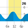 Brielle tide chart for Sunday, October 26, 2025