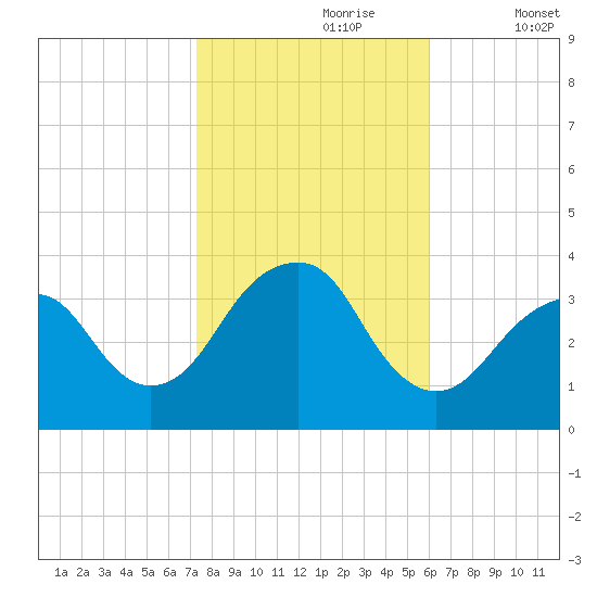 Brielle tide chart for Monday, October 27, 2025