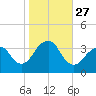 Brielle tide chart for Monday, October 27, 2025