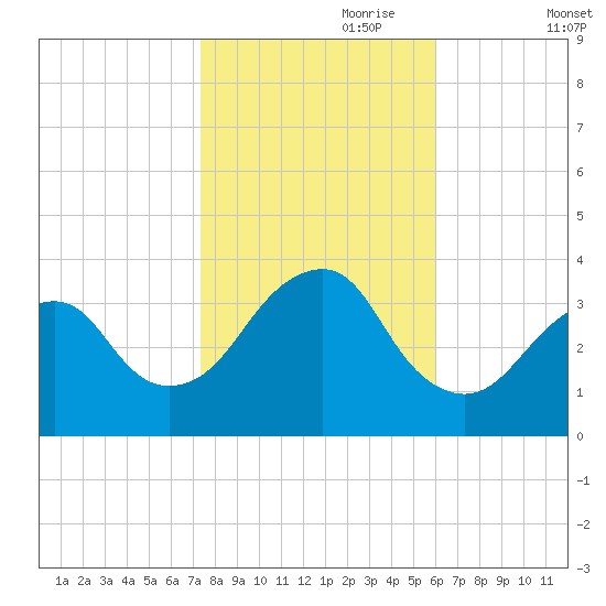 Brielle tide chart for Tuesday, October 28, 2025