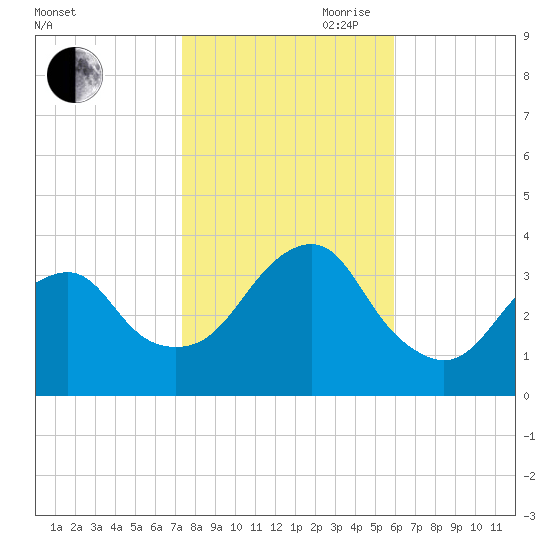 Brielle tide chart for Wednesday, October 29, 2025