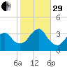Brielle tide chart for Wednesday, October 29, 2025