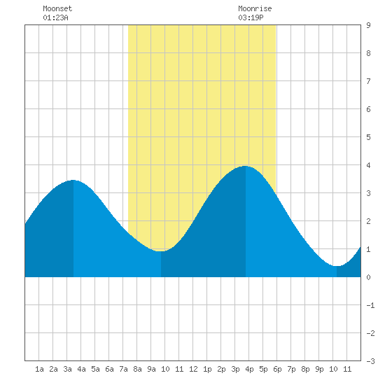 Brielle tide chart for Friday, October 31, 2025