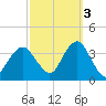 Brielle tide chart for Friday, October 3, 2025