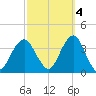 Brielle tide chart for Saturday, October 4, 2025