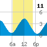 Brielle tide chart for Tuesday, November 11, 2025