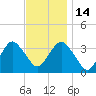 Brielle tide chart for Friday, November 14, 2025