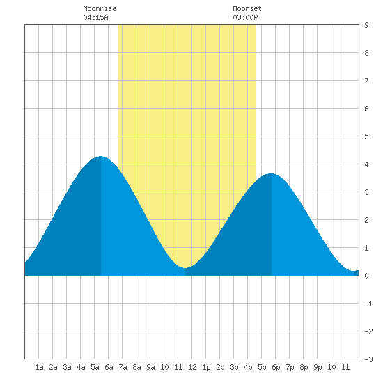 Brielle tide chart for Monday, November 17, 2025