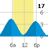 Brielle tide chart for Monday, November 17, 2025