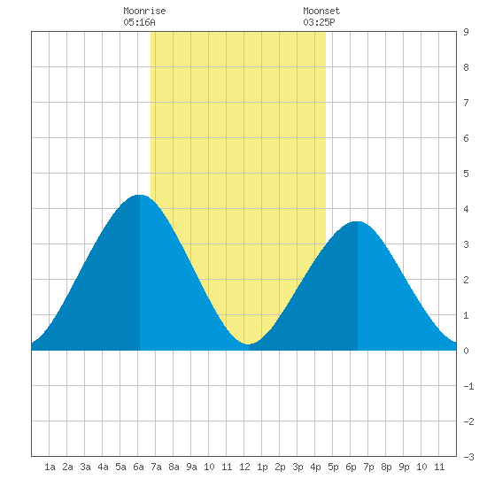 Brielle tide chart for Tuesday, November 18, 2025