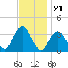 Brielle tide chart for Friday, November 21, 2025