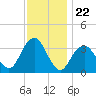 Brielle tide chart for Saturday, November 22, 2025