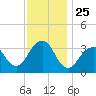 Brielle tide chart for Tuesday, November 25, 2025
