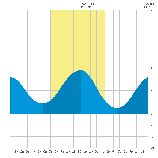 Brielle tide chart for Thursday, November 27, 2025