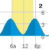 Brielle tide chart for Sunday, November 2, 2025