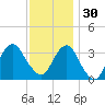 Brielle tide chart for Sunday, November 30, 2025
