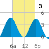 Brielle tide chart for Monday, November 3, 2025