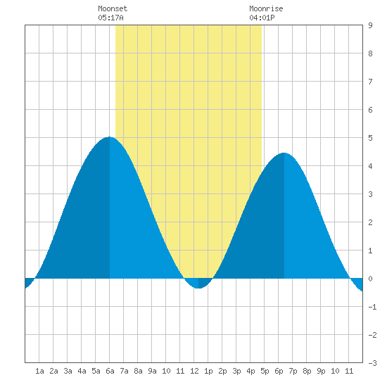 Brielle tide chart for Tuesday, November 4, 2025