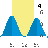 Brielle tide chart for Tuesday, November 4, 2025