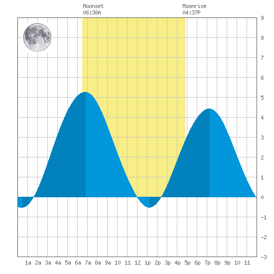 Brielle tide chart for Wednesday, November 5, 2025