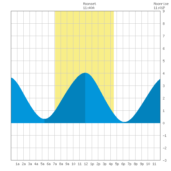 Brielle tide chart for Wednesday, December 10, 2025