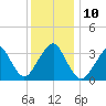 Brielle tide chart for Wednesday, December 10, 2025