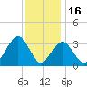 Brielle tide chart for Tuesday, December 16, 2025