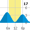 Brielle tide chart for Wednesday, December 17, 2025