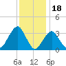 Brielle tide chart for Thursday, December 18, 2025